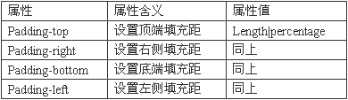 填充距属性