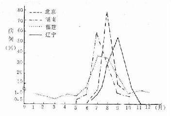 四省市流行性乙型脑炎季节分布(1955)