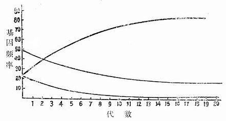 不同繁殖率基因型个体的基因型频率变化:在A/A为35%,