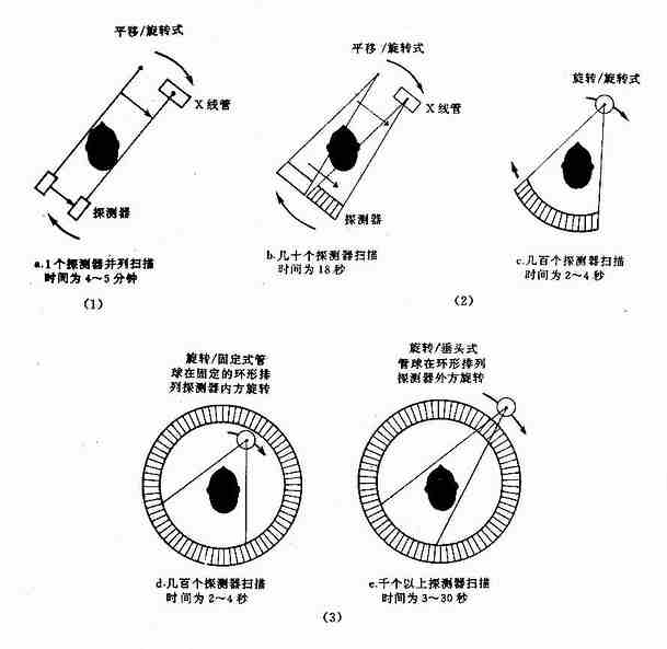 不同的扫描方式(I)