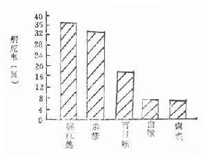 某年某地3~4岁儿童急性传染病构成